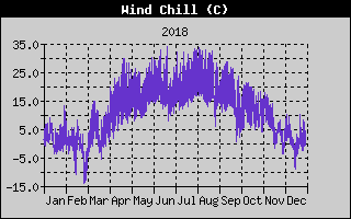 Wind Chill History