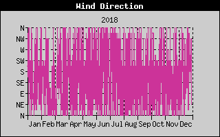 Wind Direction History