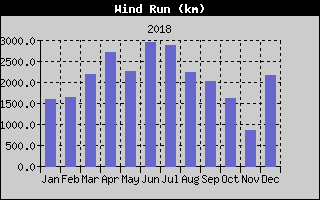 Wind Run History