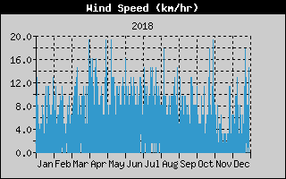 Average Wind Speed History