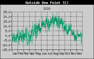 Outside Dewpoint History