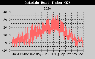 Heat Index History
