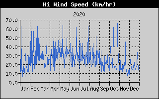High Wind Speed History