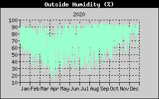 Outside Humidity History
