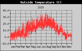 Outside Temperature History