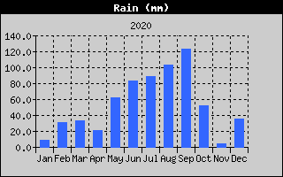 Total Rain History