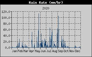 Rain Rate History