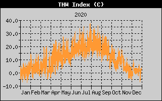 THW Index History