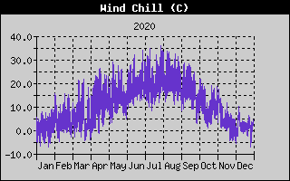 Wind Chill History