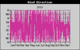 Wind Direction History