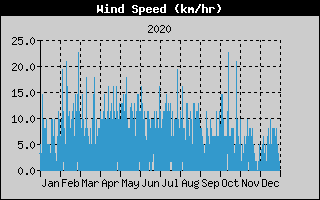 Average Wind Speed History