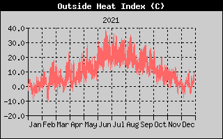 Heat Index History