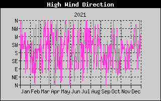 Direction of High Wind History