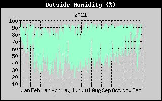 Outside Humidity History