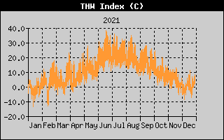THW Index History