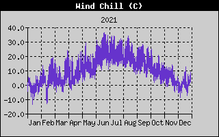 Wind Chill History