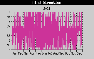 Wind Direction History