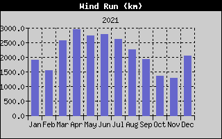 Wind Run History