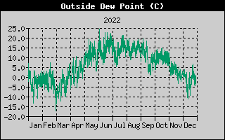 Outside Dewpoint History