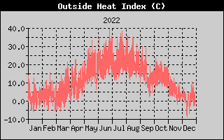 Heat Index History