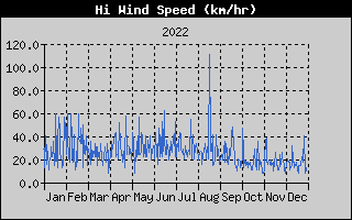 High Wind Speed History