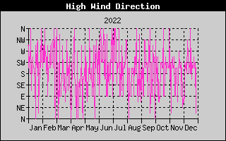 Direction of High Wind History