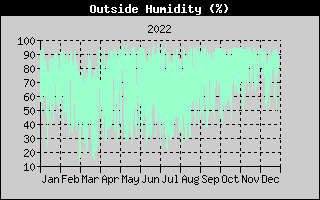 Outside Humidity History