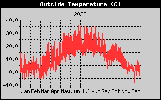 Outside Temperature History
