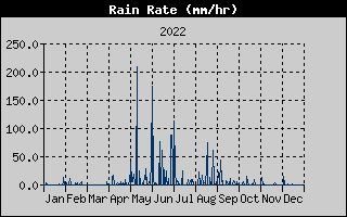 Rain Rate History