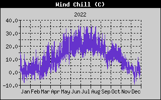 Wind Chill History