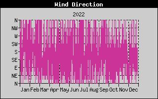 Wind Direction History