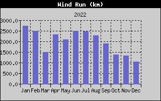 Wind Run History