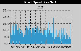 Average Wind Speed History