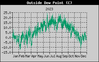 Outside Dewpoint History