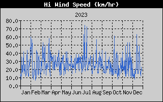 High Wind Speed History