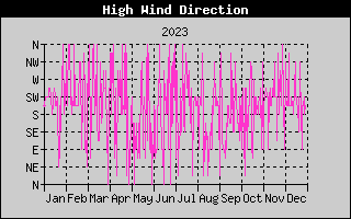 Direction of High Wind History