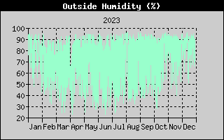 Outside Humidity History