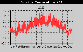 Outside Temperature History