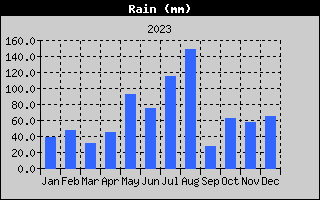 Total Rain History