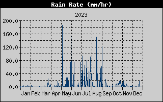 Rain Rate History