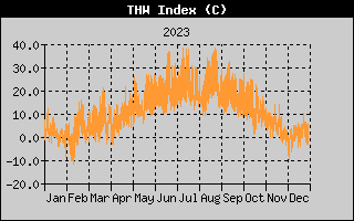 THW Index History