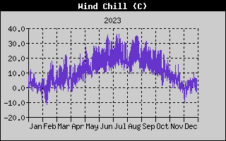 Wind Chill History