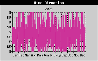 Wind Direction History