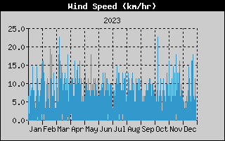 Average Wind Speed History