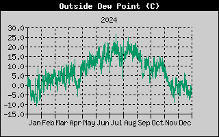 Outside Dewpoint History
