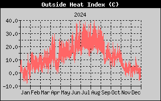 Heat Index History