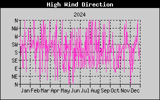 Direction of High Wind History