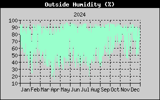 Outside Humidity History