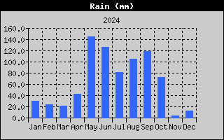 Total Rain History