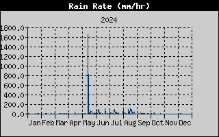 Rain Rate History
